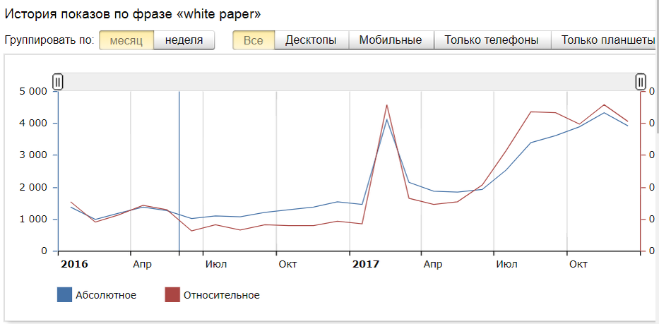 Вайт пейперы у нас стали известны с 2013 года, интерес рос постепенно, но стабильно — особенно у крупных компаний. Но тут произошел бум блокчейна и криптовалют — и все ринулись копипастить иностранные проекты.Скрин выдачи вордстата по запросу white paperНа графике хорошо видно всплеск интереса к теме white paper, и связано это именно с бумом ICO. Не понимая ни сущностных механизмов продвижения, ни особенностей работы иностранных компаний, наши желающие приобщиться к теме блокчейна взялись и за тему вайт пейперов. И понеслось...Десяткам компаний и просто фрилансерам стали сыпаться заказы на создание вайт пейперов — причем с формулировками «сделайте как этот образец». 
А никто даже не в курсе, что это такое, — все привыкли делать SEO-статьи. Полезли искать определение и примеры.
