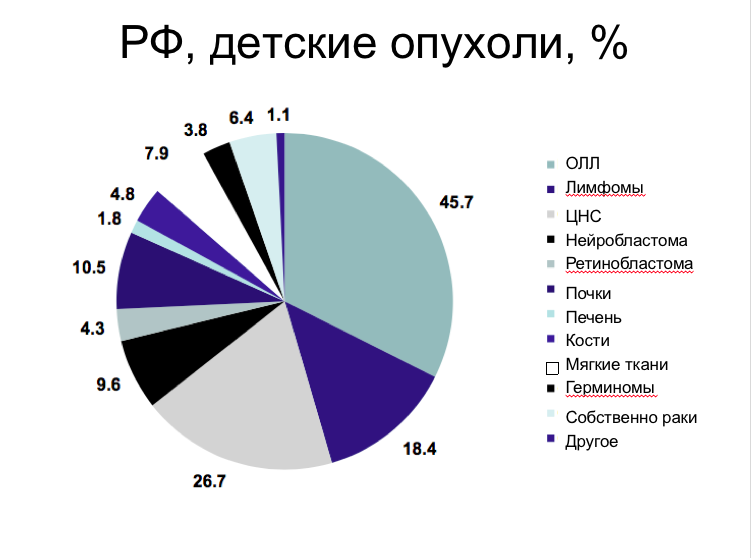 Процент рака