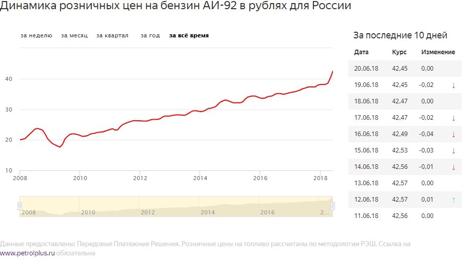 Источник: http://www.petrolplus.ru/ и https://news.yandex.ru/quotes/11079/20001.html?p=1