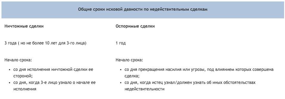 Срок исковой давности недействительного договора. Сроки давности по недействительным сделкам. Сроки исковой давности по сделкам. Исковая давность по ничтожным сделкам. Сроки исковой давности недействительности сделок.