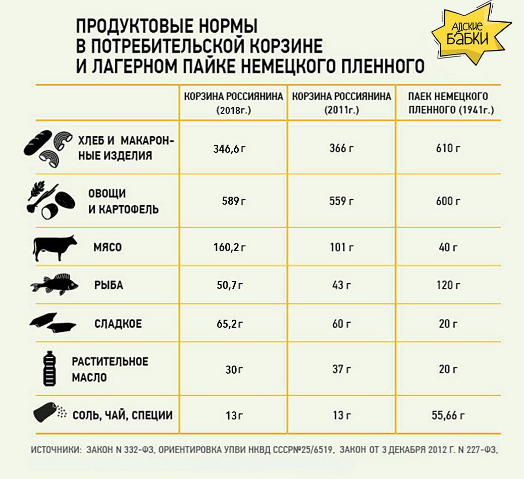 Суточная потребительская корзина россиянина