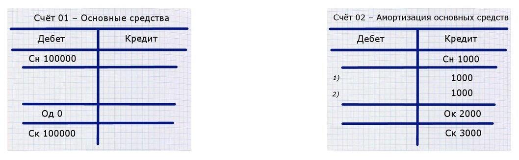 Амортизация основных средств кредит счета. Счет 01 основные средства. Схема счета 01 основные средства. Счет 01 основные средства дебет. Амортизация основных средств дебет кредит.
