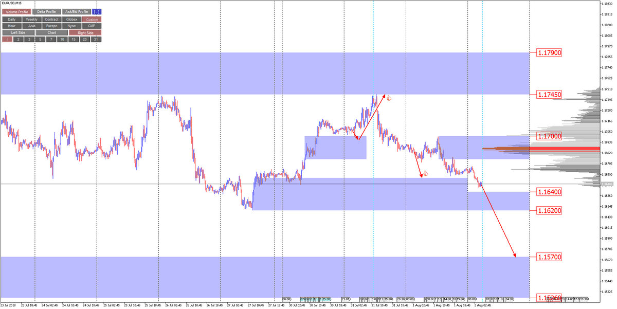 EURUSD, 15m