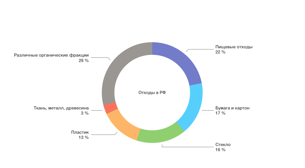 Диаграмма состава мусора