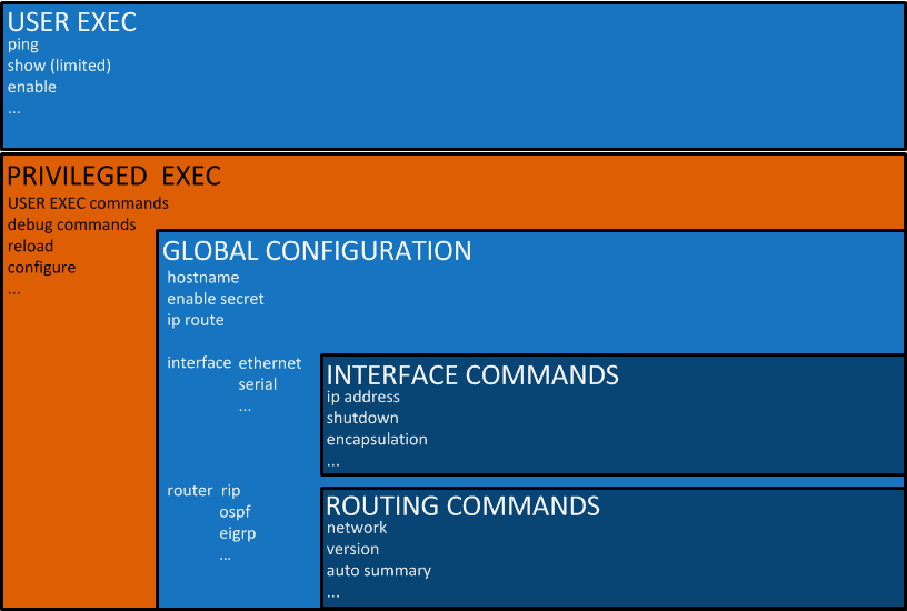 User exec. Ccna v6 final exam. Пользовательский режим exec. User exec. Команда exec в пользовательском режиме.