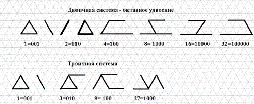 Числа, соответствующие рунам в разных системах счисления