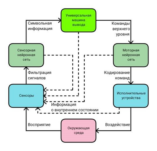 Универсальная информация. Гибридная интеллектуальная система. Схема гибридной искусственно интеллектуальной системы. Гибридный искусственный интеллект схема. Гибридная парадигма искусственного интеллекта.