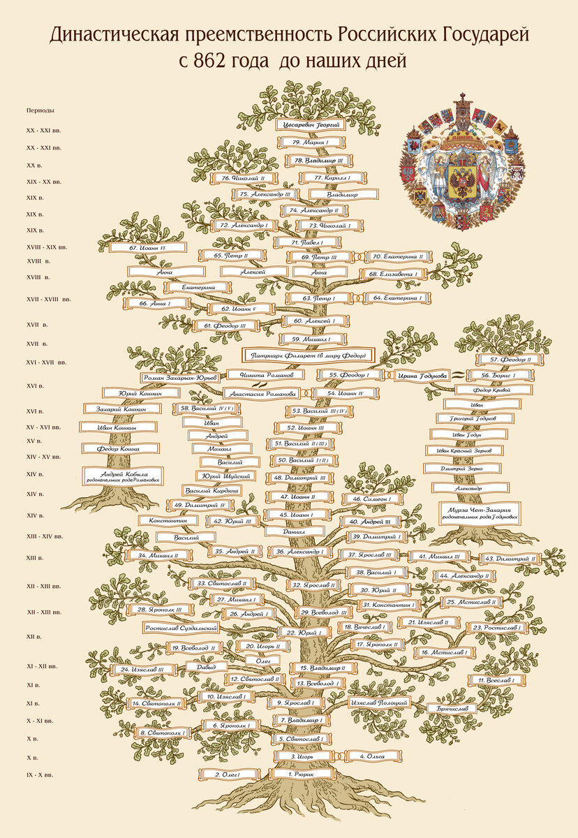 Императоры российской империи схема. Родословная Романовых царей в России. Родословная русских князей Романовых. Семейное Древо Рюриковичей и Романовых. Родословная Рюриковичей схема и Романовых.