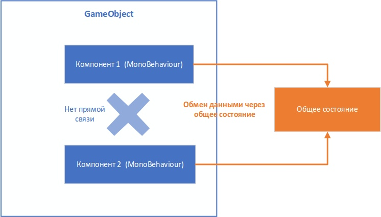 New component. Обмен информацией между элементами сигналы. Комплект обжект компоненты. Game object get component.