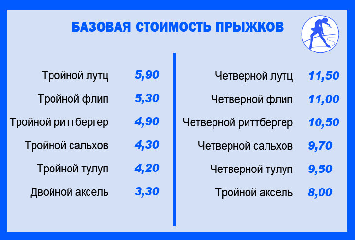 Система оценивания фигурного катания