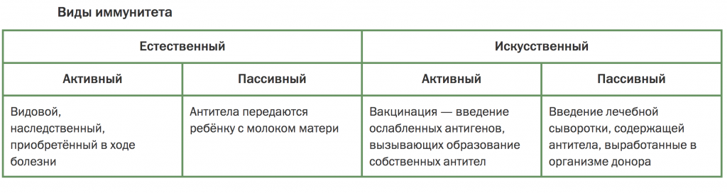 Таблица «Виды иммунитета». Источник: Учебник по биологии, 9 класс. Линия УМК И. Н. Пономаревой. Биология (Линейная) (5-9) 