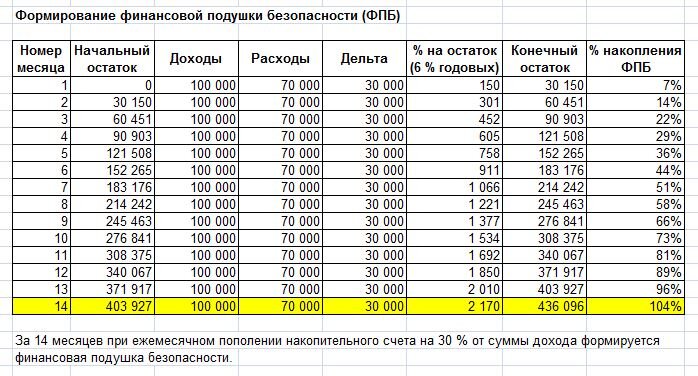 Каким должен быть размер финансовой подушки