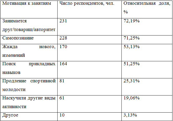 Делаем в Google Forms или ином сервисе анкету, рассылаем по спортивным сообществам вашей тематики. Если необходима широкая аудитория — по всем тематическим сообществам, сайтам, группам. Сервис сам обрабатывает ответы и делает диаграммы