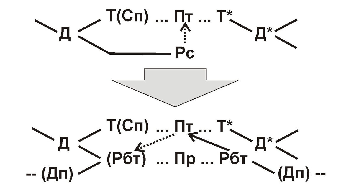 Рис. 2. Формула-схема социально-воспроизводственной градации капитализм с выделением доминирующего подпроцесса ЧЭФ «экономическая, капиталистическая» и второго подпроцесса воспроизводства работников ЧЭФ «работника, рабовладельческая».