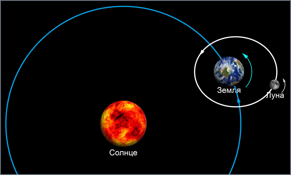 Схема движения луна земля солнце