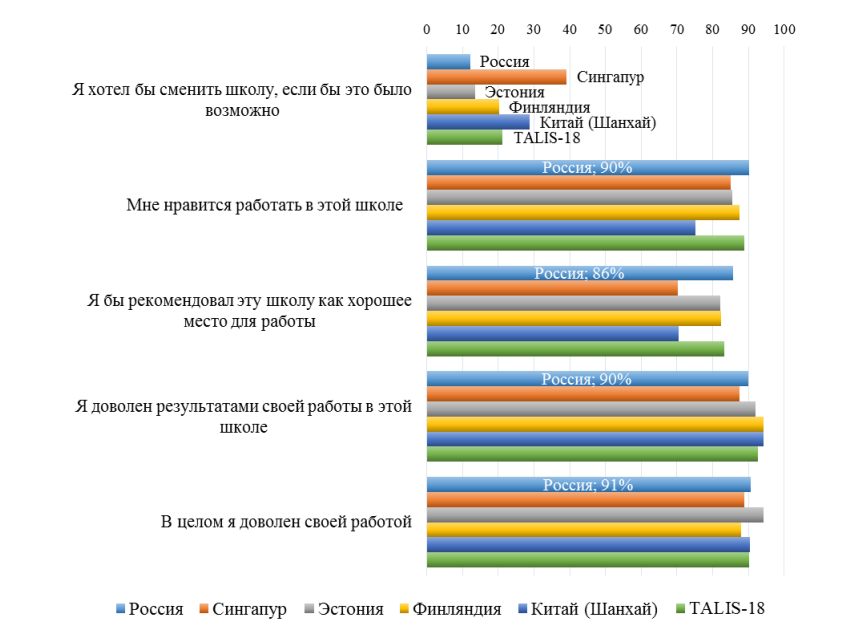 исследование TALIS-2018
