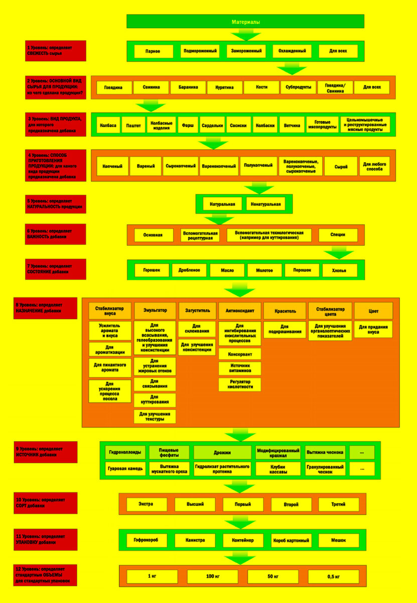 К ним относятся: 
страна производства; 
производитель; 
артикул; 
штрихкод. 
заводская упаковка; 
потребительская упаковка; 
температурный режим хранения; 
определенные условия для хранения по уровню влажности; 
наименование товара, которое используется при оформлении документов; 
и т. д. 


Схема. Пример создания классификатора для специй и добавок, используемых в мясной промышленности


