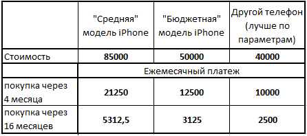 Готовы переплачивать 40% за "среднюю" модель и 100% вообще за айфон?