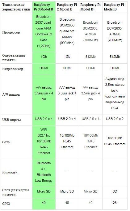 Поколения Raspberry Pi