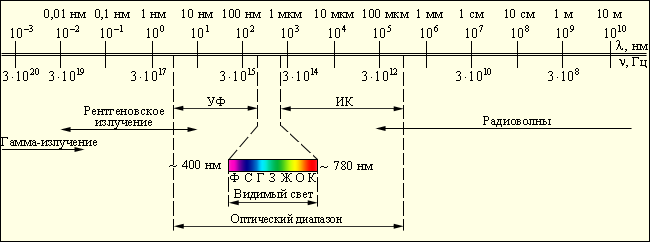 Диапазоны длин волн э/м излучения