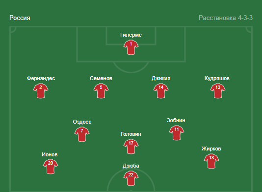 Стартовый состав в матче Шотландия — Россия 6 сентября