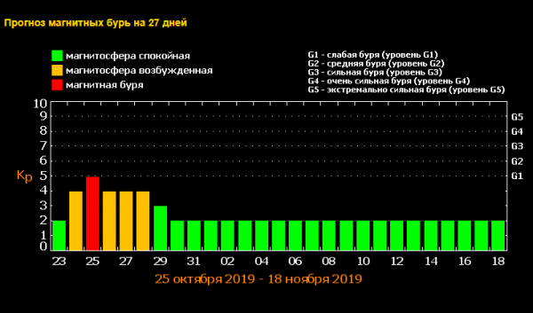 График с сайта https://glavred.info/