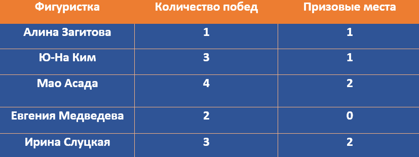 Выступления в финалах Гран-при в 21 веке