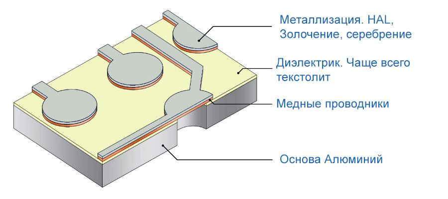 A dielectric - textolite - is first glued onto the aluminum base. There may already be a board design on the PCB. Or, if the board is complex, then the process of applying layers is as consistent as in the manufacture of a regular printed circuit board.