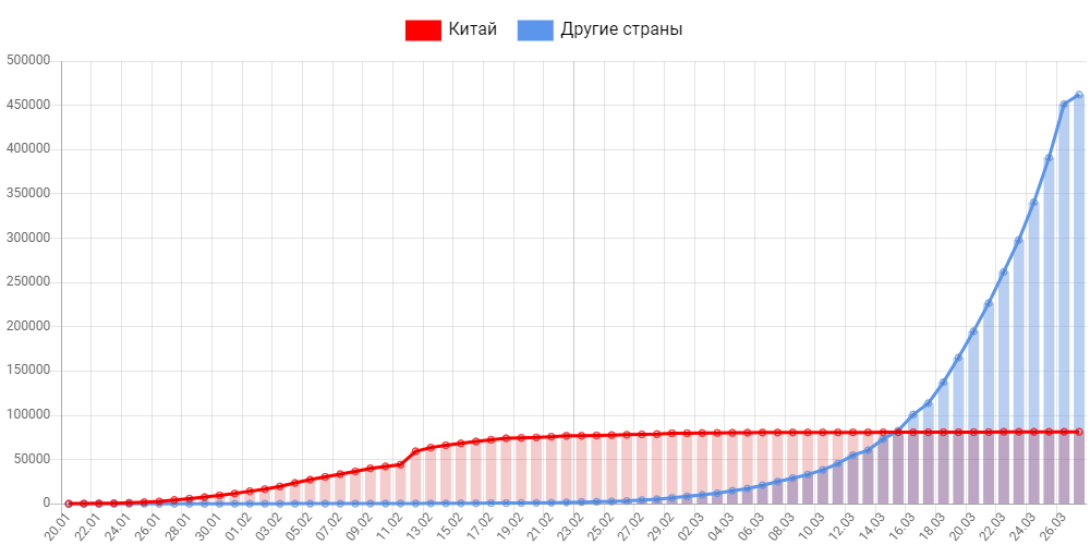 График заражений по миру https://coronavirus-monitor.ru/