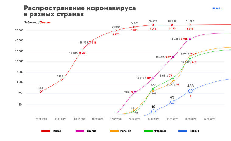 
 Резкий рост заболеваемости в Италии, по мнению вирусолога, руководителя отделения микробиологии латентных инфекций института имени Гамалеи Виктора Зуева, вызван тем, что медики пропустили начало эпидемии. «Когда надо было заниматься делом, они вели наблюдения, хотя эта страна — мировой транзитер туризма», — отметил он. 
«Европейские страны одновременно зашли на запредельное количество [больных коронавирусом], в которых они захлебываются», — констатировал военный врач, председатель исполкома астраханского отделения движения «Сильная Россия» Сергей Кодюшев. Высокую подверженность коронавирусу пожилого населения он объяснил, в том числе, тем, что в развитых странах на поток поставлена трансплантология и другие виды хирургических вмешательств: «Запредельное количество операций делается в режиме нон-стоп, эти люди постоянно пьют иммуносупрессирующие препараты (препараты для подавления иммунитета — прим. ред.)».

Виктор Зуев выразил уверенность, что заболеваемость в России неминуемо вырастет, когда на родину вернутся туристы, застрявшие в других странах.

«Конечно, когда людей выбрасывают из гостиниц, когда их не пускают в аэропорты, когда они находятся в бог знает каких условиях, они могут и будут привозить сюда случаи заражения», — подчеркнул он. С ним согласен Сергей Кодюшев: «Те многочисленные группы, которые сейчас возвращают, нужно отрабатывать в усиленном режиме».

Аэропорт. Курган
Коронавирус в Россию активно завозят туристы
Фото: Екатерина Сычкова © URA.RU
Вместе с тем эксперты сошлись во мнении, что система контроля в России работает лучше, чем в Европе. «Эпиданализ у нас на однозначно более высоком уровне, чем в Европе, у нас отслеживают контактные группы второго, третьего уровня более серьезно», — напомнил Зуев.

Сергей Кодюшев также подчеркнул, что система МЧС в России является уникальной службой, аналогов которой нет в других странах. Он выразил надежду, что принимаемые карантинные меры позволят сгладить в России пик эпидемии и растянуть рост числа заболевших по времени. «Если умудримся растянуть болезнь на несколько месяцев, то возможности врачей, клиник, профилактики и диагностики точно хватит», — отметил Кодюшев.


Карта с сайта coronavirus-monitor.ru