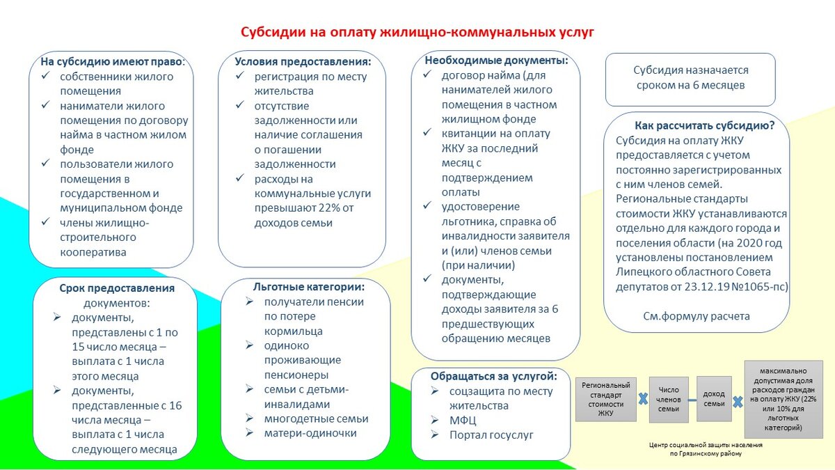 Компенсация жкх 2023. Порядок предоставления субсидий на оплату жилья и коммунальных услуг. Документы на субсидию на оплату коммунальных услуг 2020. Субсидия на оплату ЖКУ документы. Порядок получения субсидии на оплату коммунальных услуг.