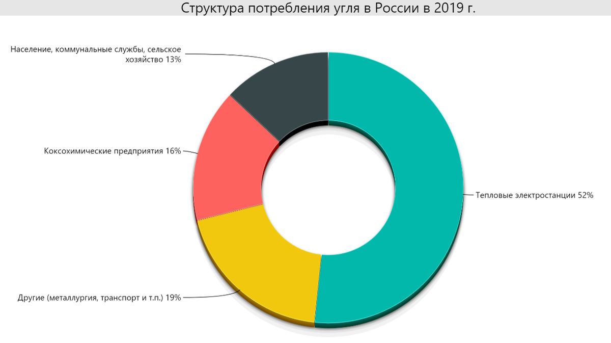 Структура потребления угля по потребителям в России в 2019 г., Расчет автора по данным ЦДУ ТЭК