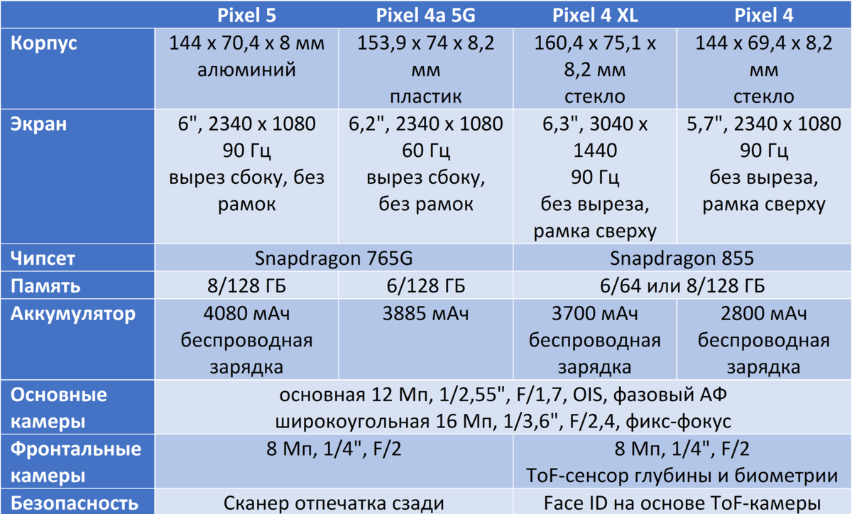 Сравнение а6. Pixel 5a 5g характеристики. Pixel 4a XL 5g. Pixel 4a 5g Размеры. Телефоны Pixel 5a характеристики.