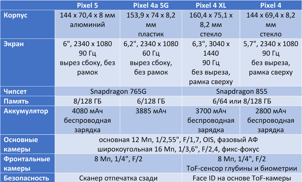 Гугл пиксель характеристики. Pixel 4a 5g (XL). Pixel 4a 5g Размеры. Pixel 5 габариты. Google Pixel 4 характеристики.