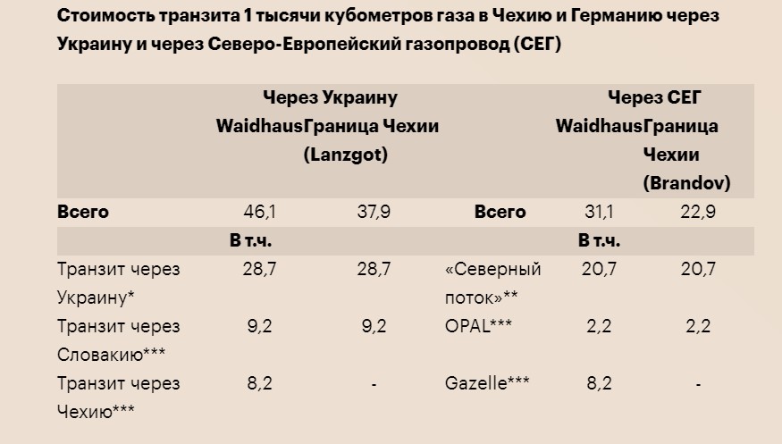 Сравнил тарифы и транзит газа через Украину, Польшу и Северный поток. Понял почему Украина так сильно переживает1
