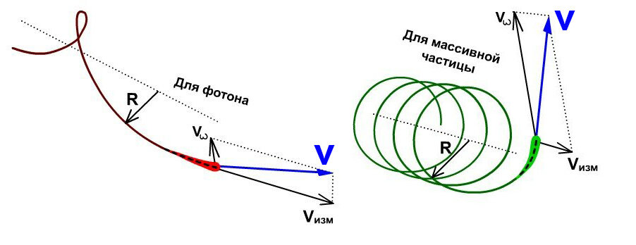 Модуль скорости частицы (синий вектор V) для фотона и любой другой фундаментальной частицы имеет одно и то же значение, немного большего чем скорость света. Vизм - скорость, фиксируемая при измерении.