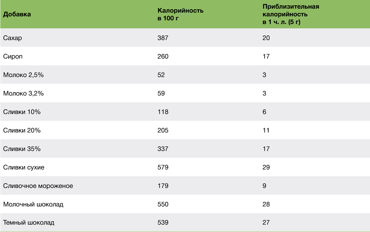 Калорийность растворимого кофе с молоком без сахара