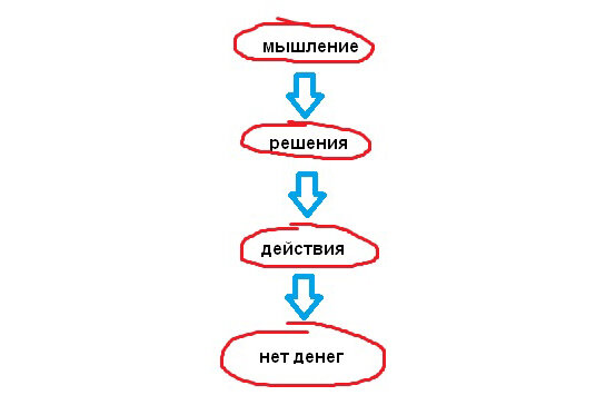 Схема результата мыслительного процесса