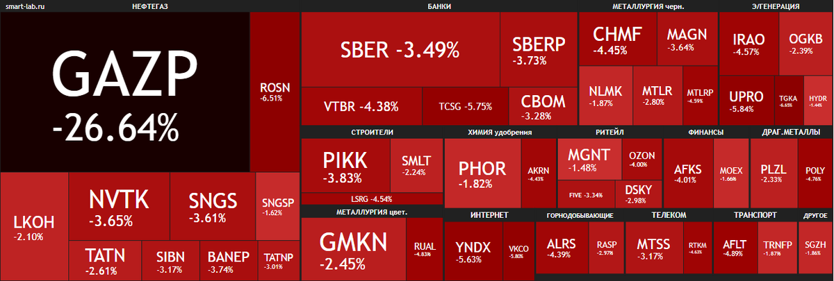 Карта рынка российских акций на 30.06.22