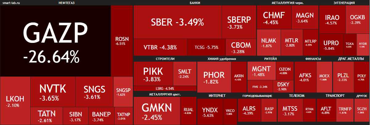 Тепловая карта рынка российских акций мосбиржи