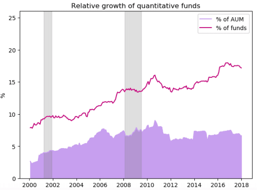 Рост количественных фондов с 2000 по 2018 год.