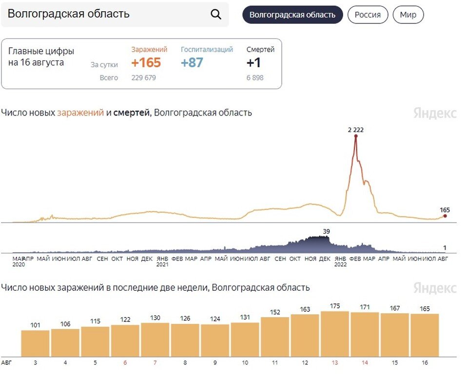 Коронавирус статистика за неделю