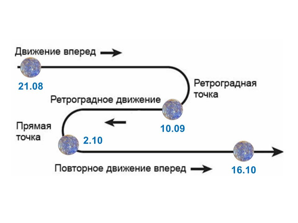 Ретроградность планет в 2023