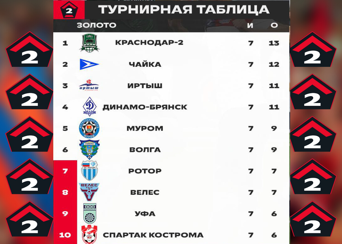 Результаты рфпл 23 24. 1 Лига по футболу Результаты. Покажи турнирную таблицу ВХЛ. На каком месте Кубань в турнирной таблице.