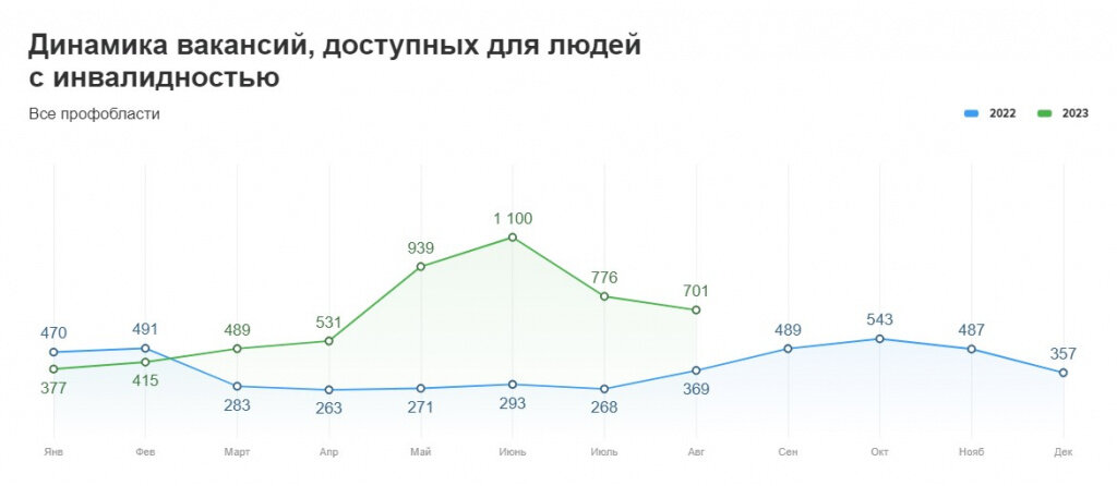 Фото: пресс-служба hh.ru СЗФО
