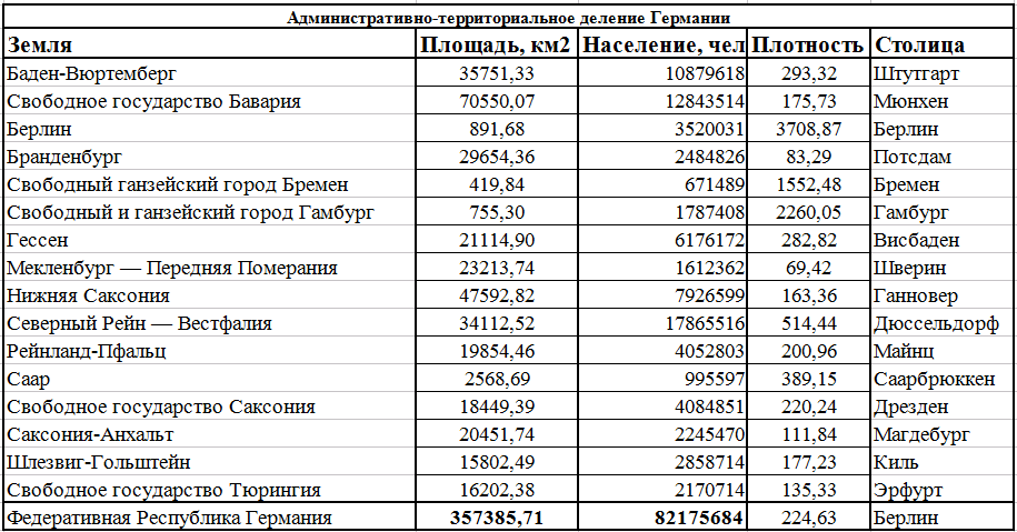 Список земли. Земли Германии таблица. Федеральные земли Германии список. Перечень федеральных земель Германия. Административное деление Германии таблица.