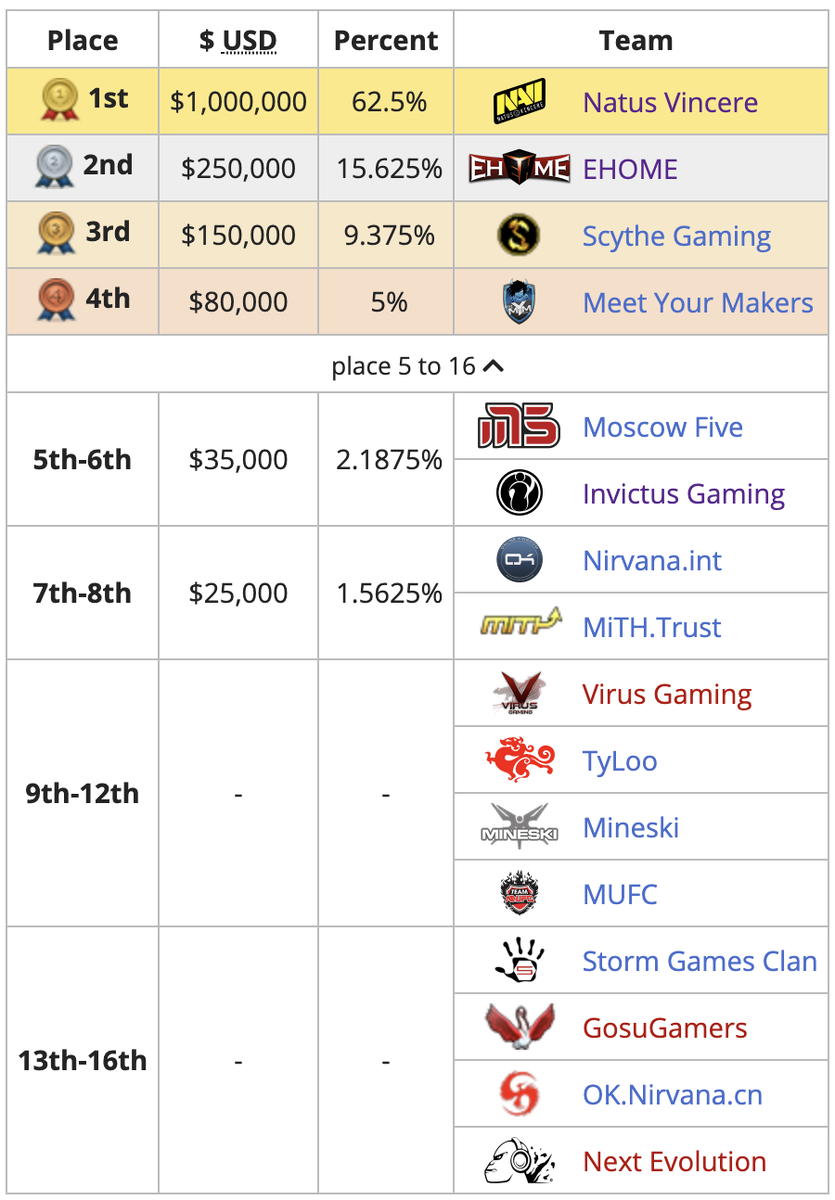 Распределение призового фона среди команд-участниц TI 2011