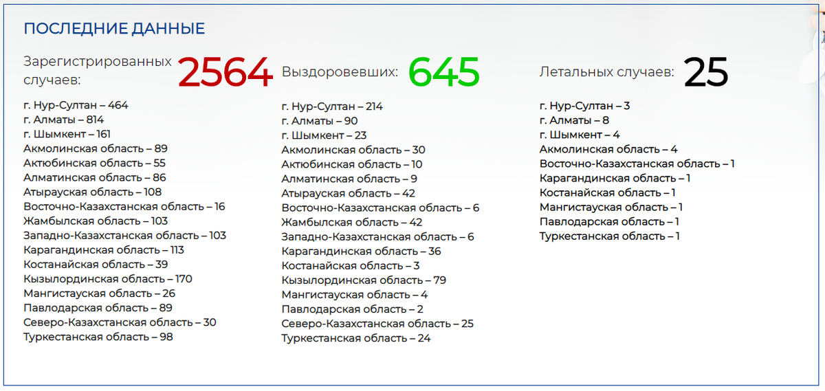 Фото: coronavirus.kz 25.04 18:17