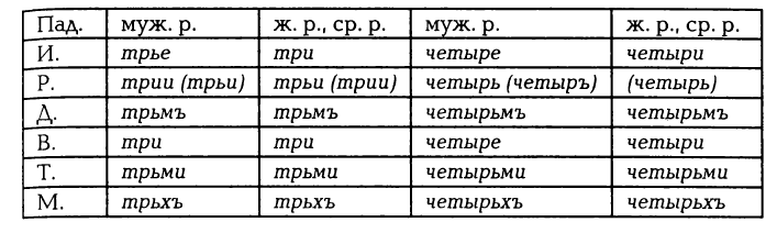 Склонение числительных в русском языке в таблице. Изменение числительных по падежам таблица. В древнерусском языке существовал ряд однотипных числительных. В древнерусском языке существовал ряд однотипных числительных. Склонение имени числительного.