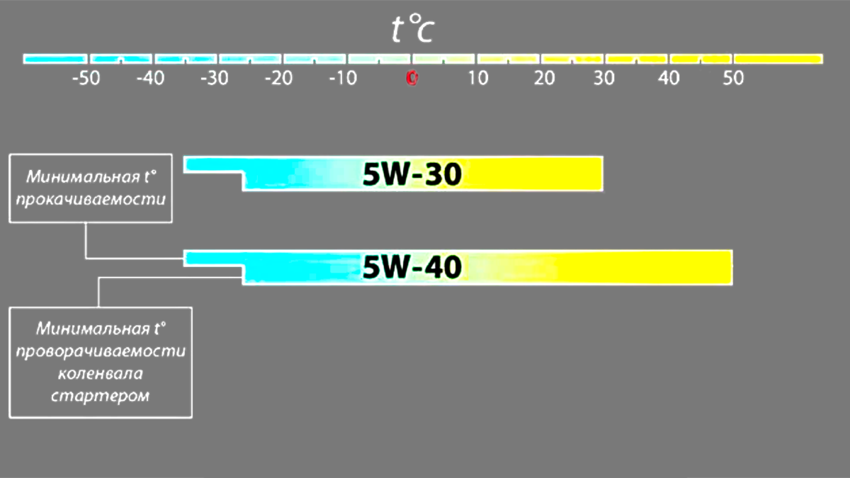 Выбираем масло 5W30 или 5W40